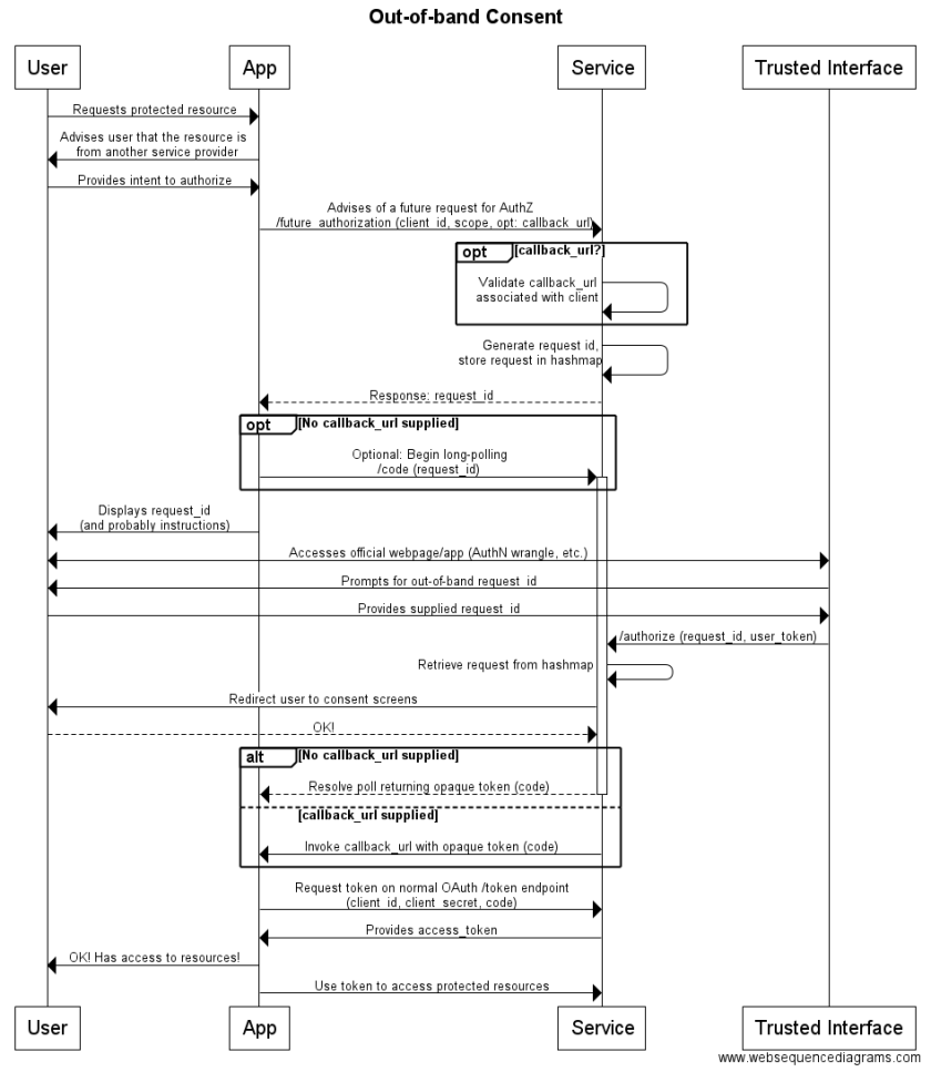 Out-Of-Band Consent Flow