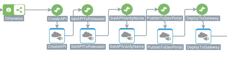 ICS to API&nbsp;Platform