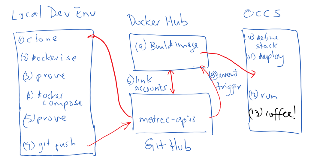 Exploring GitHub Docker Hub and OCCS Part&nbsp;4