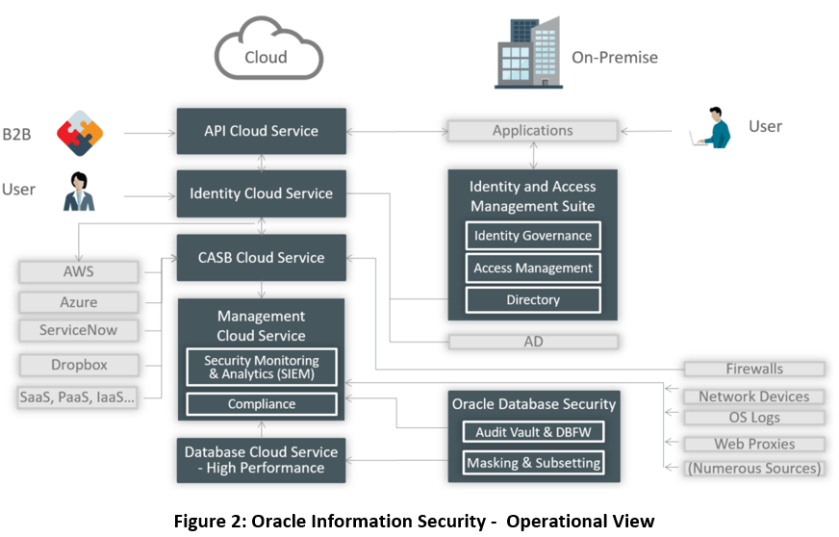 Oracle Info Sec Operational