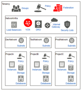 Oracle Cloud Infrastructure OCI Gen-2 Cloud Security – Part II ...
