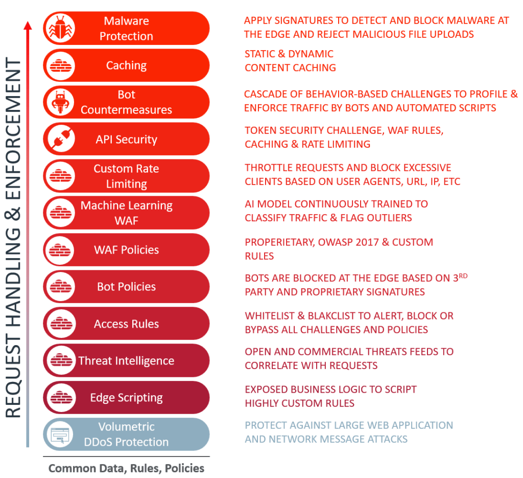 Oracle Cloud Infrastructure OCI Gen-2 Cloud Security – Part V (Edge ...