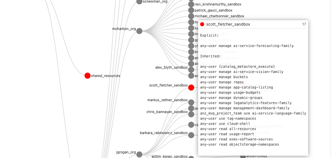 OCI User Access Review Made&nbsp;Easy