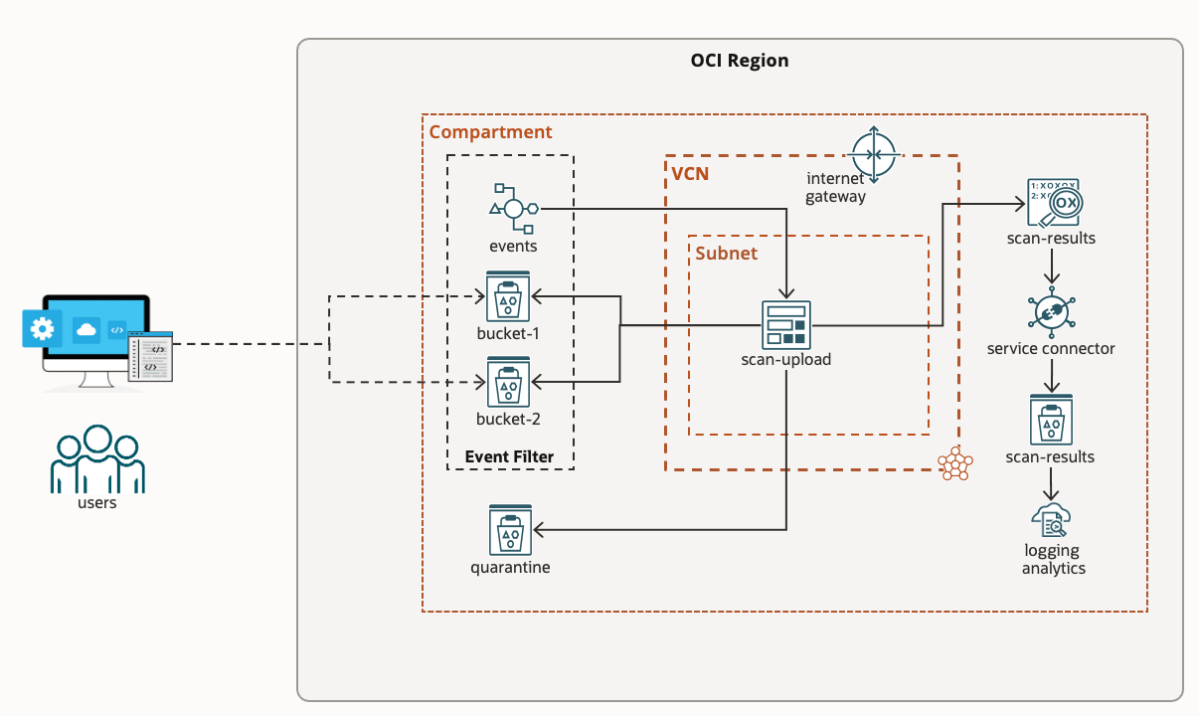 Virus & Malware Scanning Object Storage in&nbsp;OCI