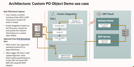 Fusion ERP Custom Business Object Event Ingestion via OIC Fusion ERP Adapter&nbsp;!!!