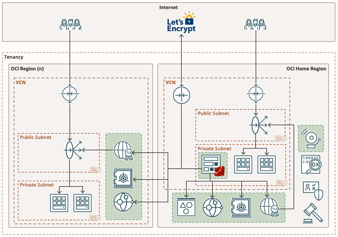 Managing multiple Let’s Encrypt certificates with Oracle Cloud&nbsp;Infrastructure